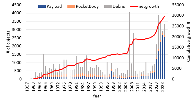 Historical growth of space objects (data sourced from Space-Track)